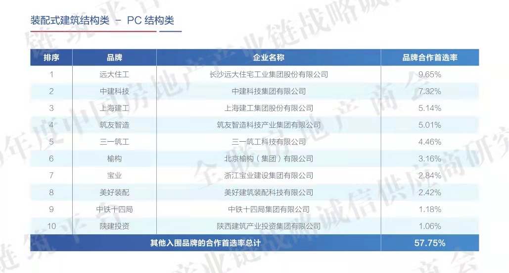 m6体育（中国）科技有限公司官网产投集团荣登2020年度中国房地产产业链装配式建筑战略诚信供应商